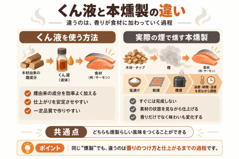 くん液と実際の煙を使った本燻製の違い